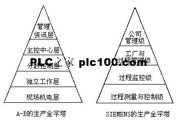 厂家生产金字塔结构与工厂计算机控制系统的模型-机电之家网plc技术网